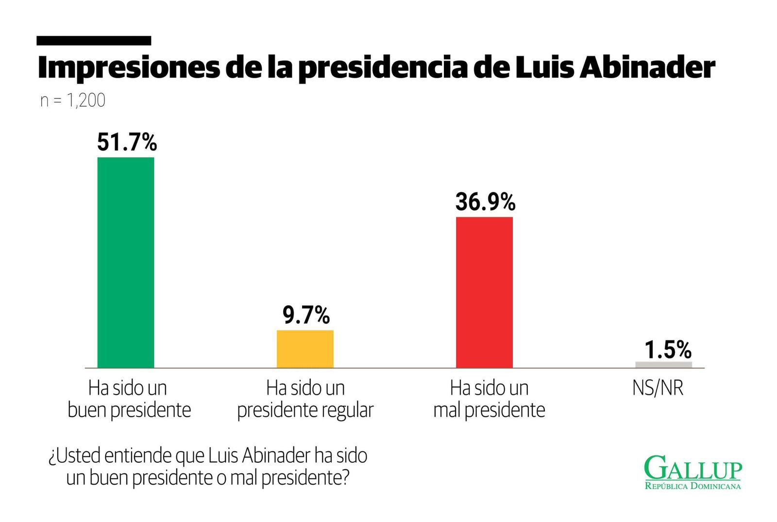 Encuesta Gallup: Mayoría de la población dominicana valora como favorable gestión de Abinader, pese a crisis global.