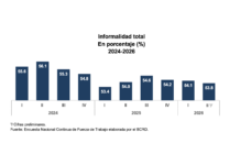 BCRD informa que el total de ocupados alcanzó 5,271,005 en abril-junio del 2026, para una expansión de 147,456 nuevos ocupados netos