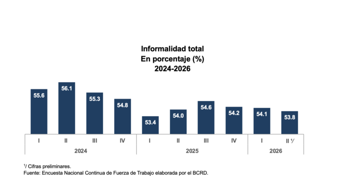 BCRD informa que el total de ocupados alcanzó 5,271,005 en abril-junio del 2026, para una expansión de 147,456 nuevos ocupados netos