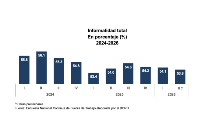 1. BCRD informa que el total de ocupados alcanzó 5271005 en abril-junio del 2026