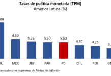 BCRD incrementa su tasa de política monetaria en 25 puntos básicos, de 5.25 % a 5.50 % anual