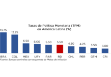 BCRD mantiene su tasa de política monetaria en 5.50 % anual